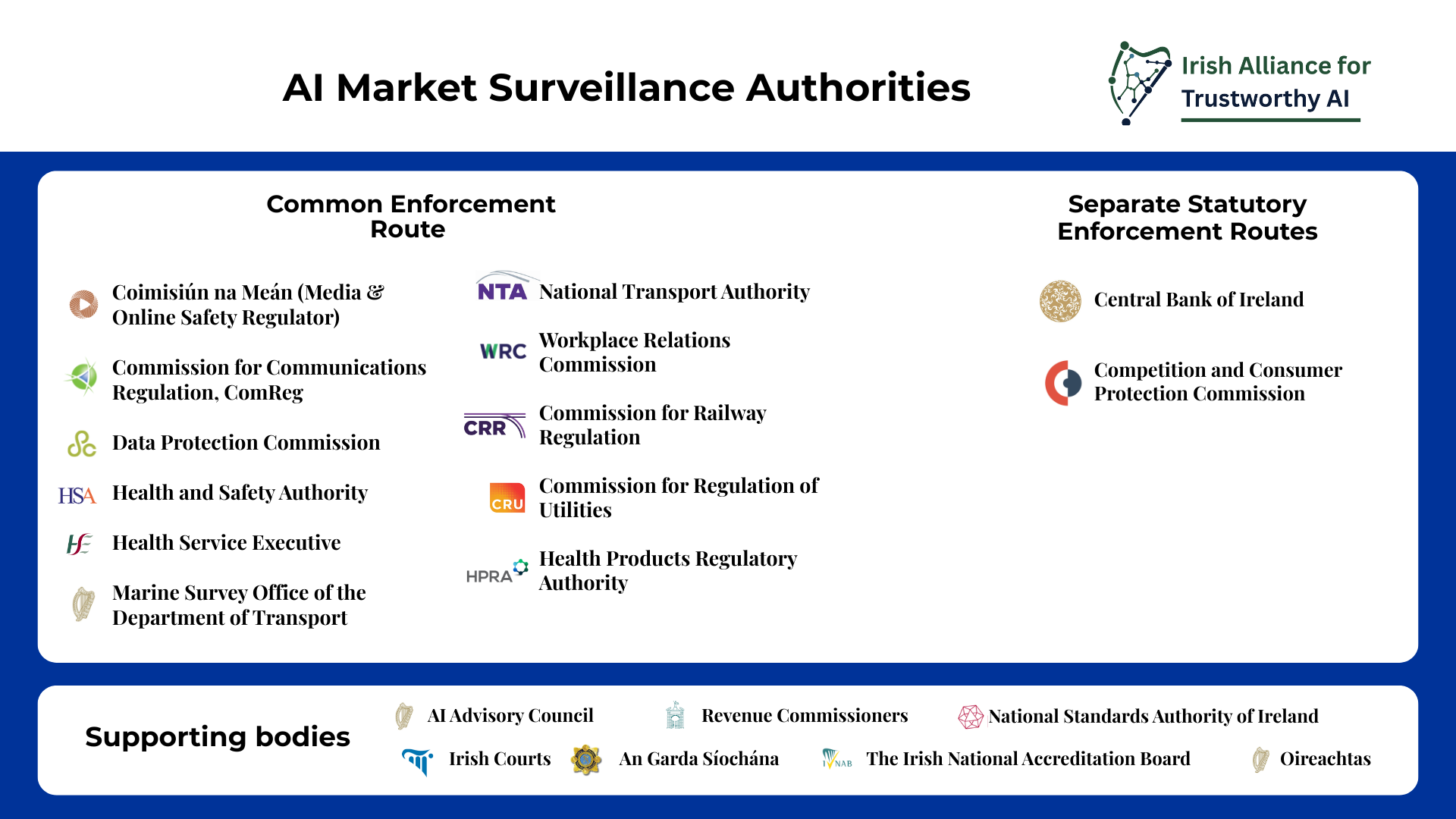 Ireland's 13 designated AI market surveillance authorities. Eleven use the Bill's common enforcement procedure, while the Central Bank and CCPC use separate statutory routes. The supporting bodies shown are advisory, judicial, parliamentary, standards, accreditation or cooperation bodies and are not part of the 13.